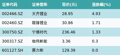 配资吧官网最新信息 ETF最前线 | 博时创业板ETF(159908)早盘下跌0.55%，固态电池主题走强，天齐锂业上涨4.93%