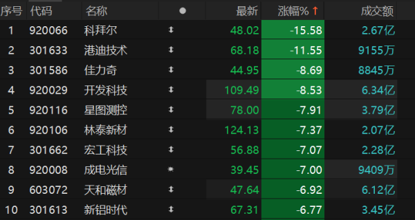配资知识信息服务 次新股回调 科拜尔跌超15%