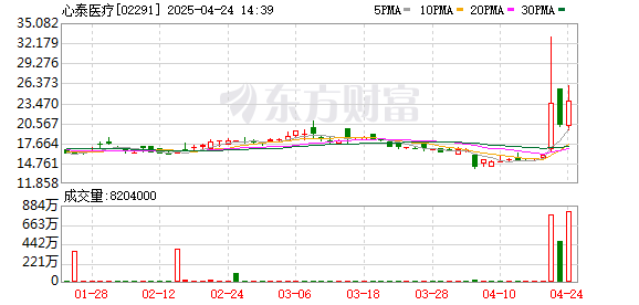 配资网站查询 港股心泰医疗快速拉升，一度涨近29%