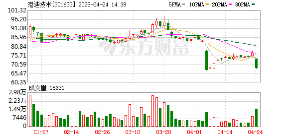 如何选择股票技巧 次新股概念持续走低，港迪技术跌超11%