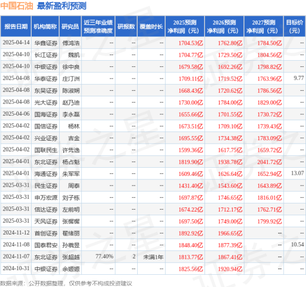 配资知识门户 信达证券: 给予中国石油买入评级