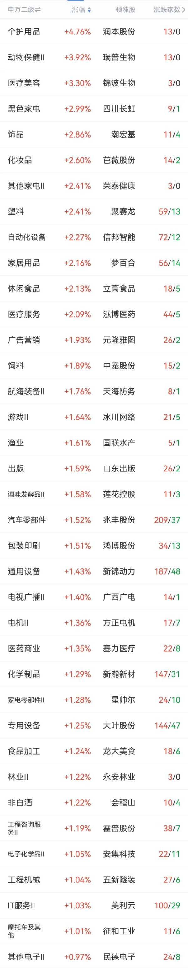 开户配资网站 4月29日 热点高空震荡 红利地下徘徊 化工新材料强势—主要板块表现