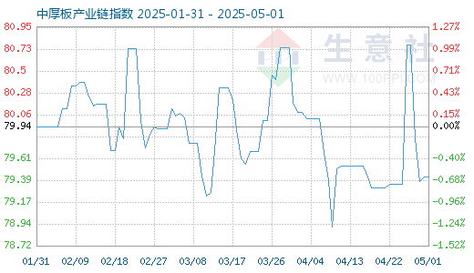 炒股配资平台网站 5月1日中厚板产业链情报