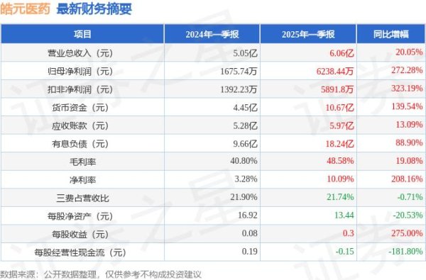 配资炒股网站平台 皓元医药（688131）2025年一季报简析：营收净利润同比双双增长，盈利能力上升