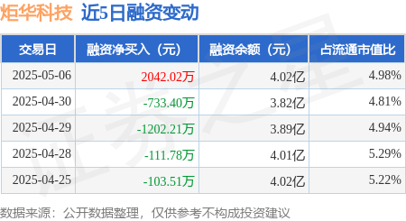 股票配资的最新消息 炬华科技：5月6日融资买入3424.28万元，融资融券余额4.02亿元