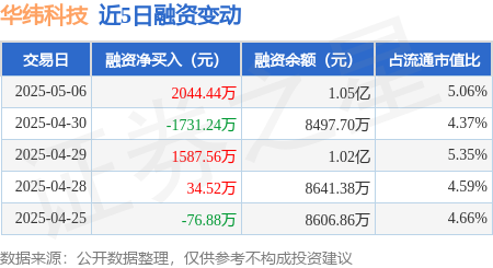 金配资炒股配资开户 华纬科技：5月6日融资买入3888.96万元，融资融券余额1.05亿元