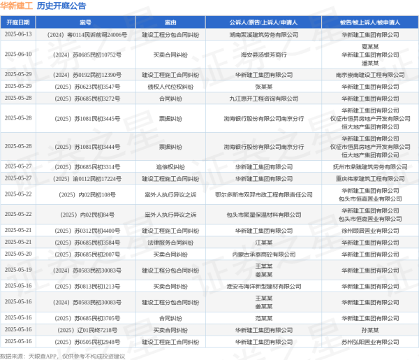 正规的实盘股票配资平台 华新建工作为被告/被上诉人的1起涉及买卖合同纠纷的诉讼将于2025年5月20日开庭