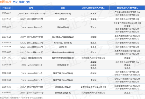 在线配资机构 创维光伏作为被告/被上诉人的1起涉及提供劳务者受害责任纠纷的诉讼将于2025年5月20日开庭