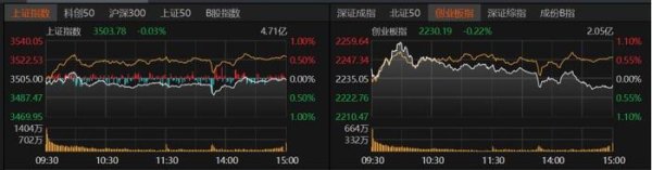 股票配资门户有哪些 3500点震荡，市场何时放量上攻？
